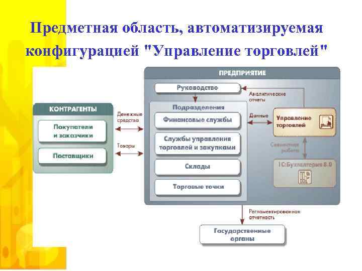 Предметная область, автоматизируемая конфигурацией 