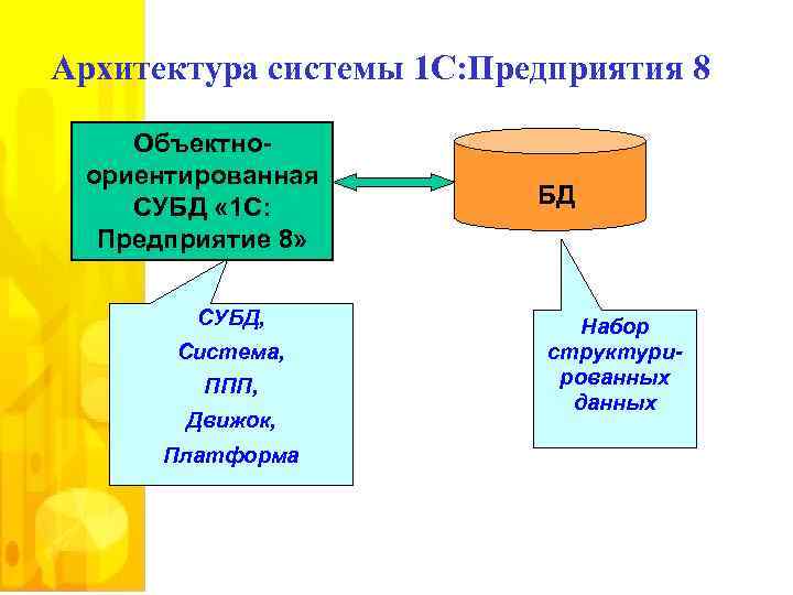 Архитектура системы 1 С: Предприятия 8 Объектноориентированная СУБД « 1 С: Предприятие 8» СУБД,