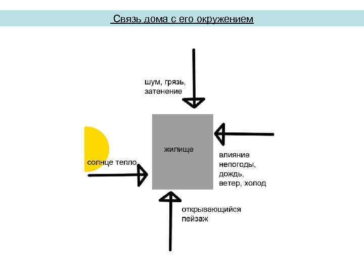 Связь дома с его окружением 
