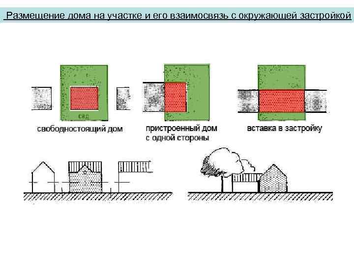 Размещение дома на участке и его взаимосвязь с окружающей застройкой 