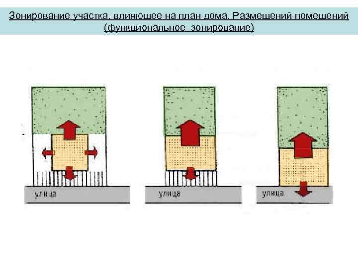 Зонирование участка, влияющее на план дома. Размещений помещений (функциональное зонирование) 