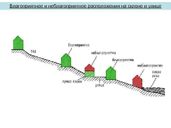 Екатеринбург расположен на склоне. Благоприятные условия для строительства. Неблагоприятные условия для строительства. Неблагоприятные территории для строительства. Неблагоприятные (а) и благоприятные (б) условия строительства.