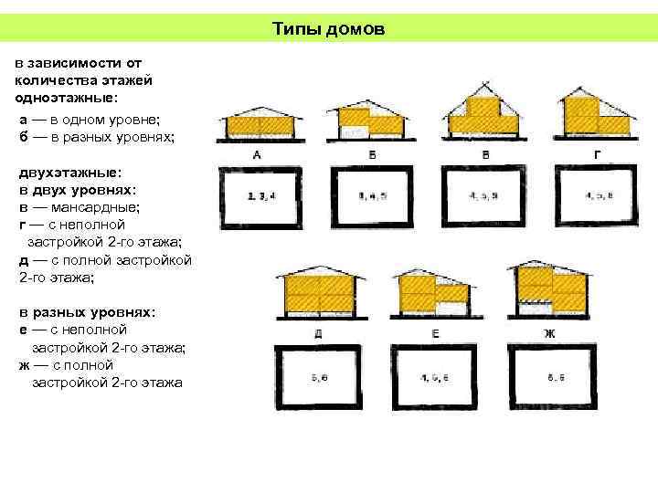 Типы домов в зависимости от количества этажей одноэтажные: а — в одном уровне; б
