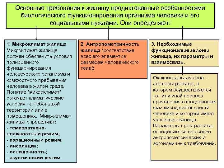 Основные требования к жилищу продиктованные особенностями биологического функционирования организма человека и его социальными нуждами.