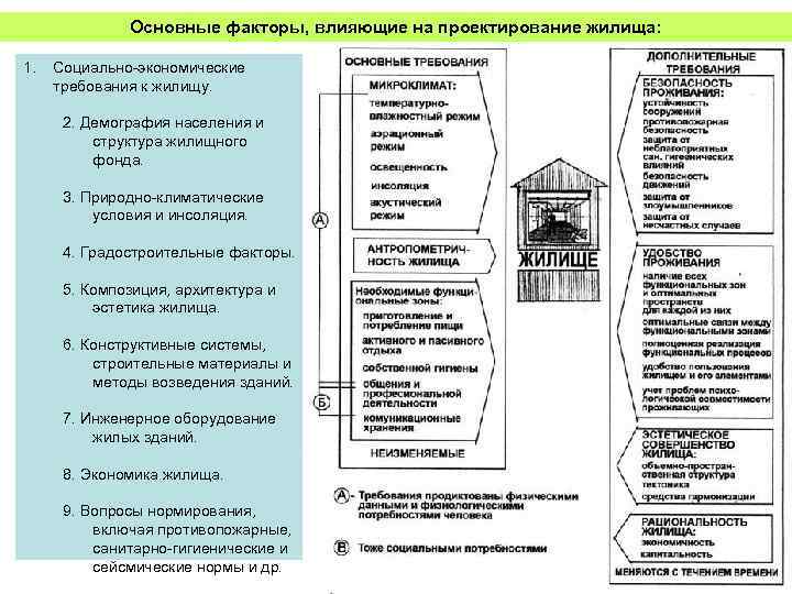Основные факторы, влияющие на проектирование жилища: 1. Социально экономические требования к жилищу. 2. Демография
