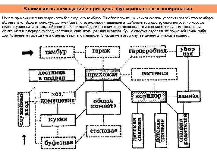 Функциональная схема квартиры