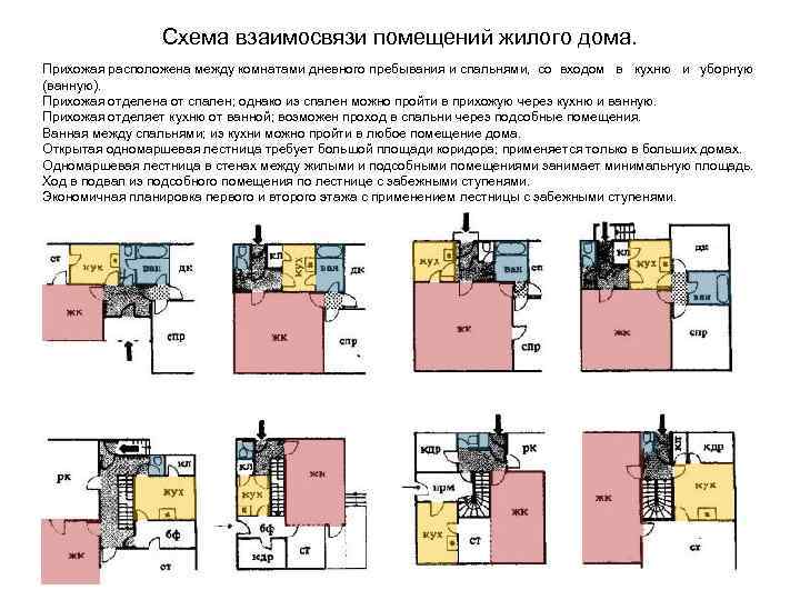 Схема взаимосвязи помещений жилого дома. Прихожая расположена между комнатами дневного пребывания и спальнями, со