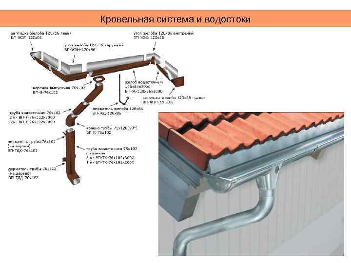 Кровельная система и водостоки 