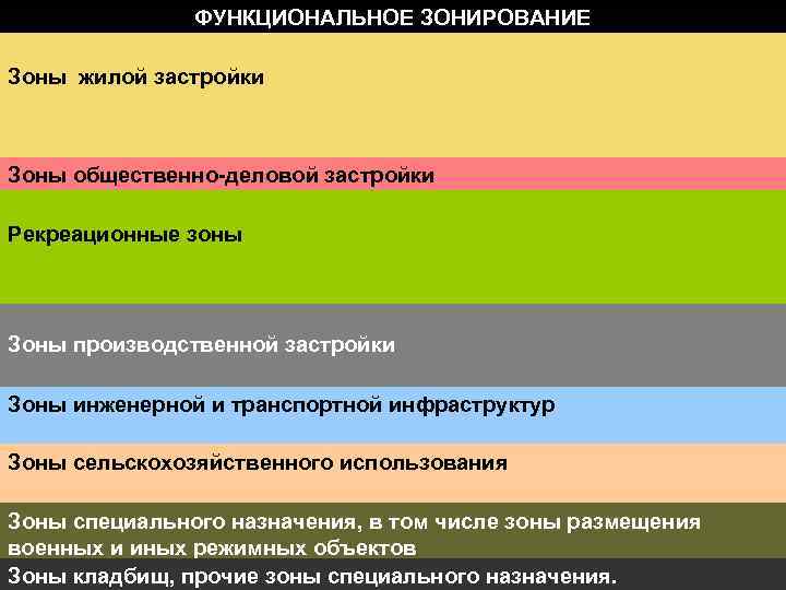 ФУНКЦИОНАЛЬНОЕ ЗОНИРОВАНИЕ Зоны жилой застройки Зоны общественно-деловой застройки Рекреационные зоны Зоны производственной застройки Зоны