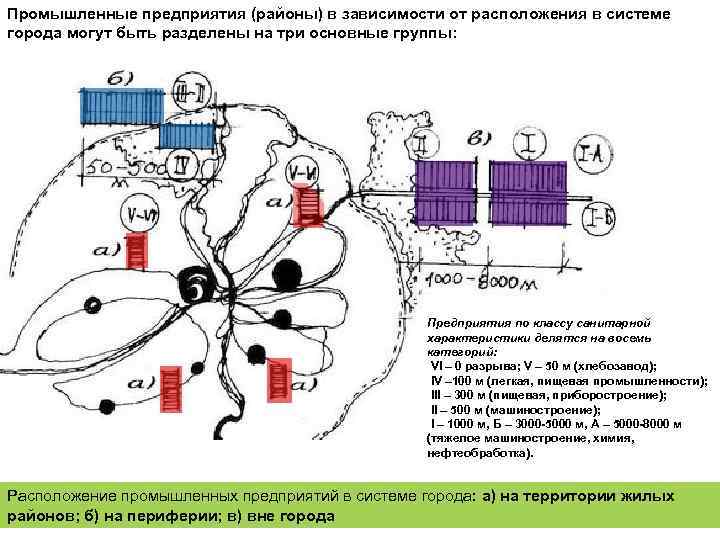 Промышленные предприятия (районы) в зависимости от расположения в системе города могут быть разделены на