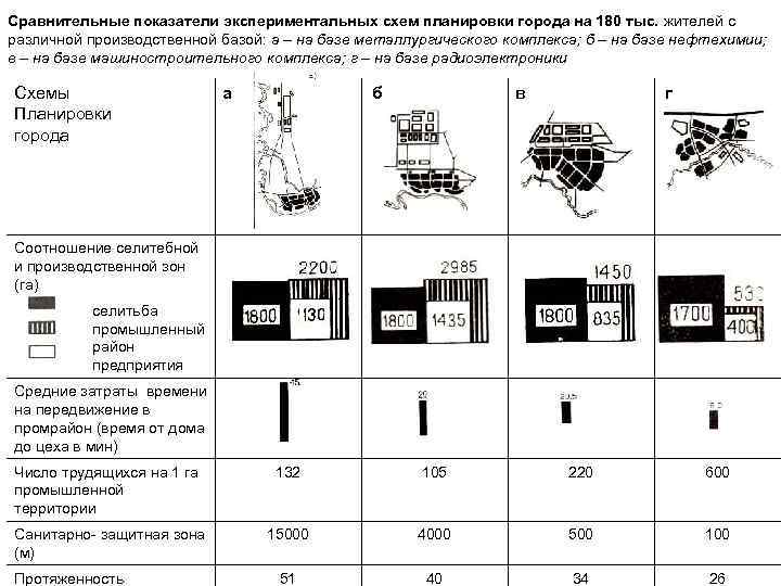 Сравнительные показатели экспериментальных схем планировки города на 180 тыс. жителей с различной производственной базой: