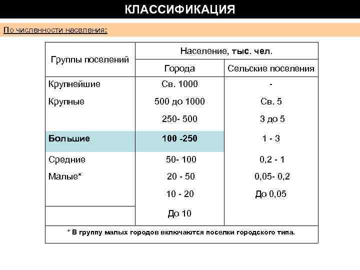 Градации городов. Градация поселений по численности населения. Классификация поселений по численности. Классификация поселений по численности населения. Классификация сельских поселений по численности населения.