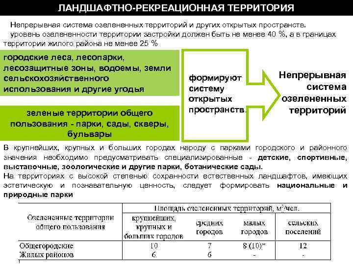 ЛАНДШАФТНО-РЕКРЕАЦИОННАЯ ТЕРРИТОРИЯ Непрерывная система озелененных территорий и других открытых пространств. уровень озелененности территории застройки