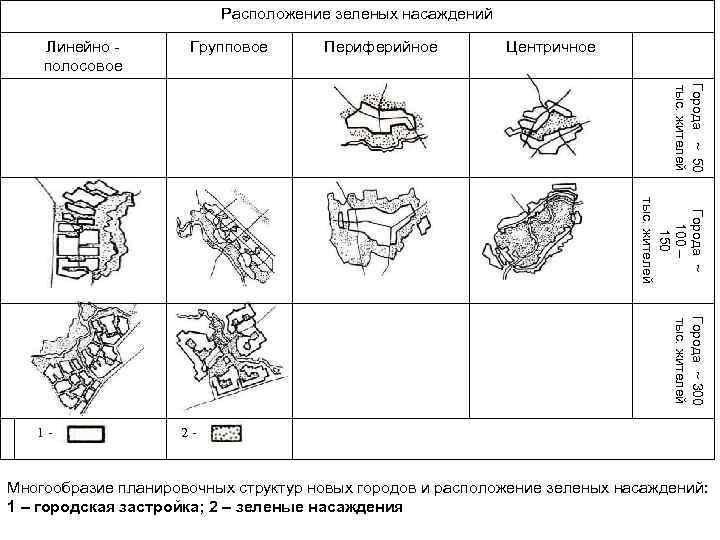 Расположение зеленых насаждений Линейно полосовое Групповое Периферийное Центричное Города ~ 50 тыс. жителей Города