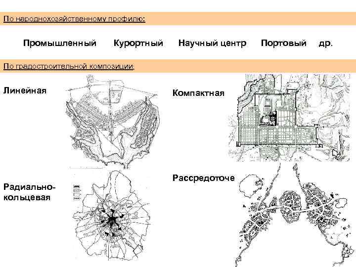 По народнохозяйственному профилю: Промышленный Курортный Научный центр По градостроительной композиции: Линейная Радиальнокольцевая Компактная Рассредоточенная