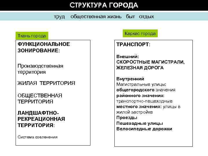 СТРУКТУРА ГОРОДА труд общественная жизнь быт отдых Ткань города ФУНКЦИОНАЛЬНОЕ ЗОНИРОВАНИЕ: Производственная территория ЖИЛАЯ