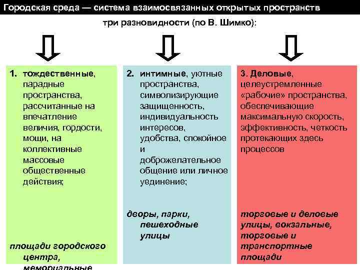 Городская среда — система взаимосвязанных открытых пространств три разновидности (по В. Шимко): 1. тождественные,