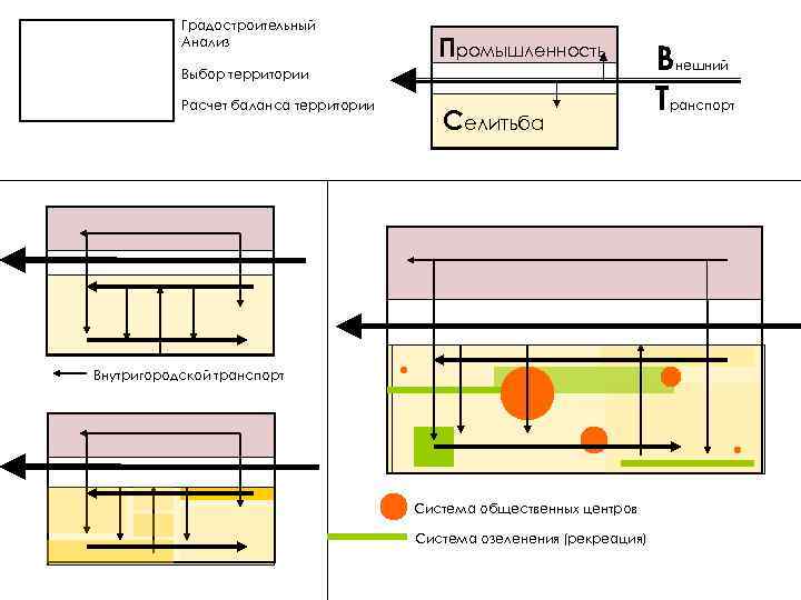 Градостроительный Анализ Промышленность Выбор территории Расчет баланса территории Селитьба Внутригородской транспорт Система общественных центров