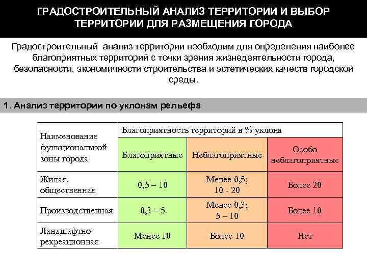 ГРАДОСТРОИТЕЛЬНЫЙ АНАЛИЗ ТЕРРИТОРИИ И ВЫБОР ТЕРРИТОРИИ ДЛЯ РАЗМЕЩЕНИЯ ГОРОДА Градостроительный анализ территории необходим для