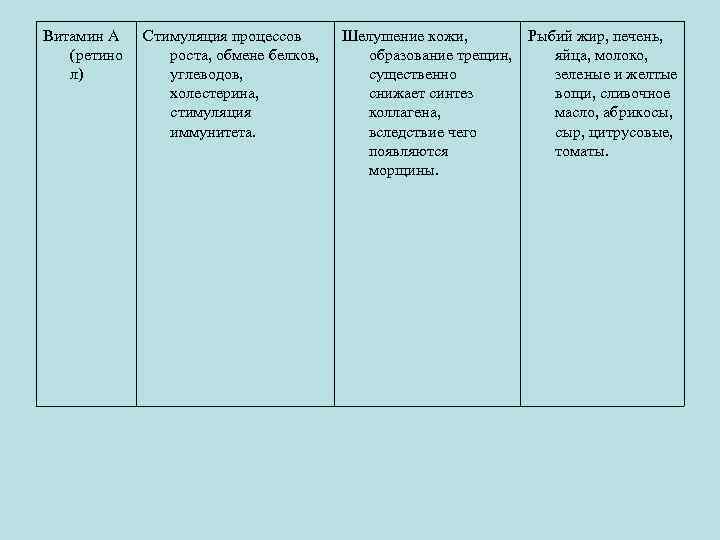 Витамин А (ретино л) Стимуляция процессов роста, обмене белков, углеводов, холестерина, стимуляция иммунитета. Шелушение