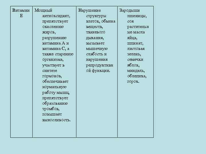 Витамин Е Мощный антиоксидант, препятствует окислению жиров, разрушению витамина А и витамина С, а