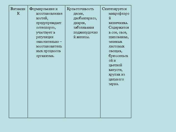 Витамин К Формирование и восстановление костей, предупреждает остеопороз, участвует в регуляции окислительно – восстановитель
