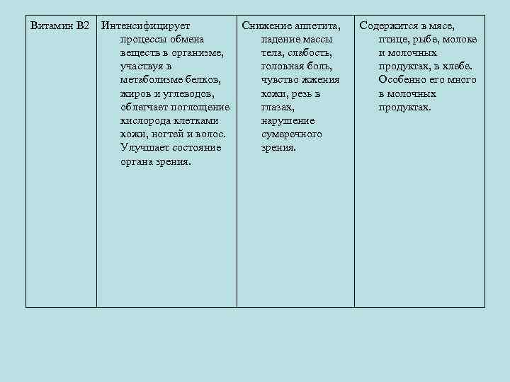 Витамин В 2 Интенсифицирует процессы обмена веществ в организме, участвуя в метаболизме белков, жиров