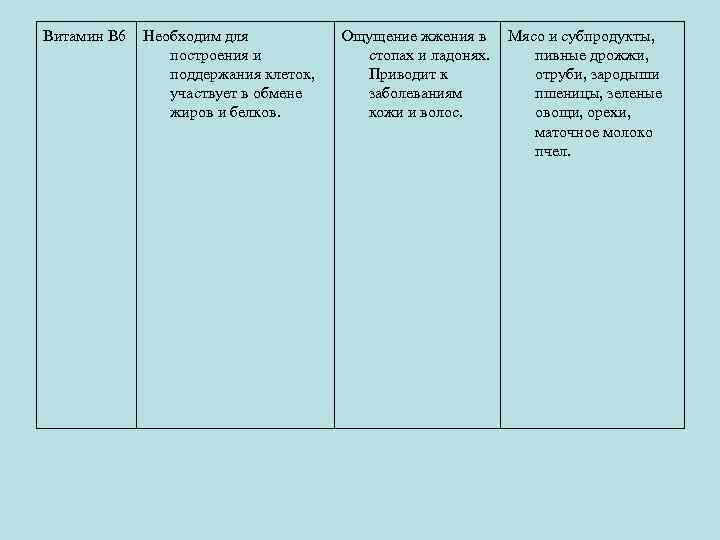 Витамин В 6 Необходим для построения и поддержания клеток, участвует в обмене жиров и