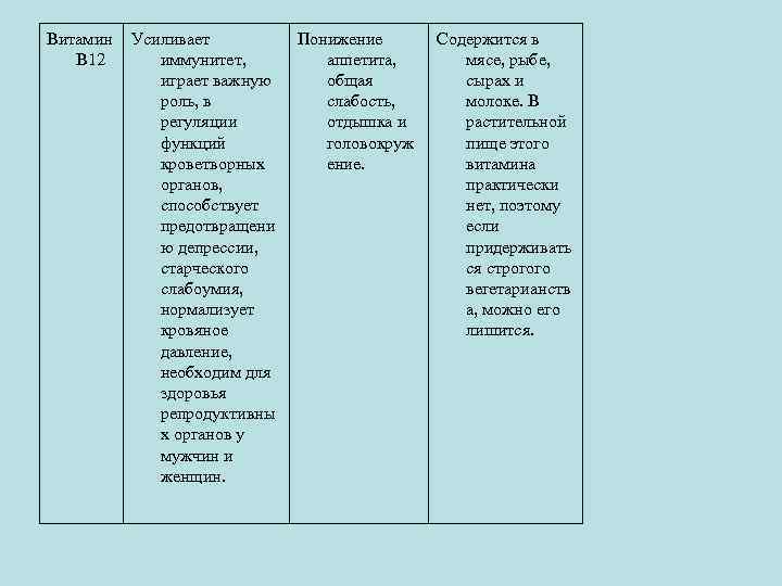 Витамин В 12 Усиливает иммунитет, играет важную роль, в регуляции функций кроветворных органов, способствует