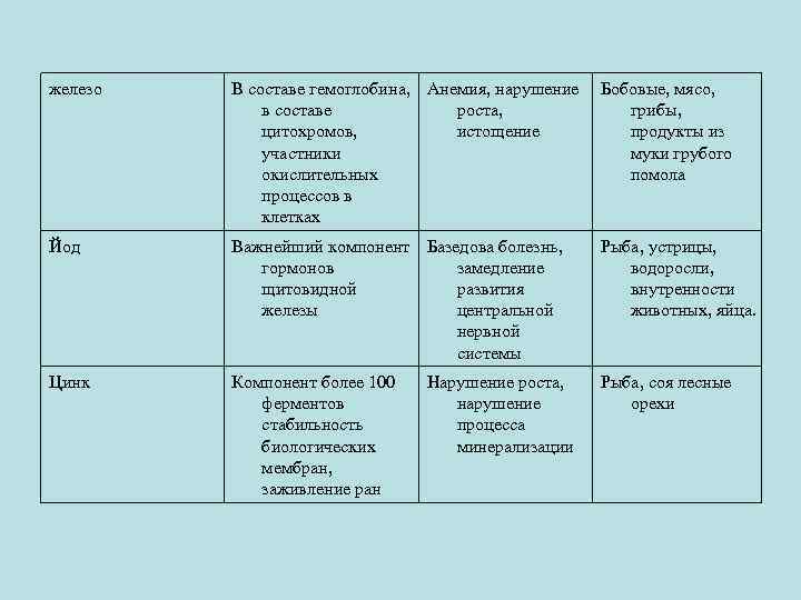 железо В составе гемоглобина, Анемия, нарушение в составе роста, цитохромов, истощение участники окислительных процессов