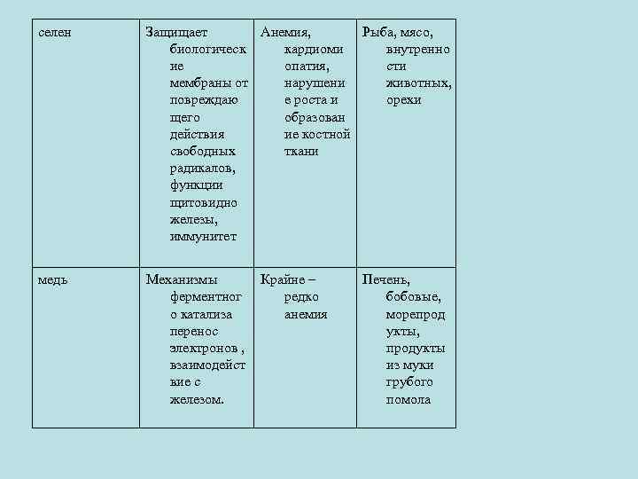 селен Защищает Анемия, Рыба, мясо, биологическ кардиоми внутренно ие опатия, сти мембраны от нарушени