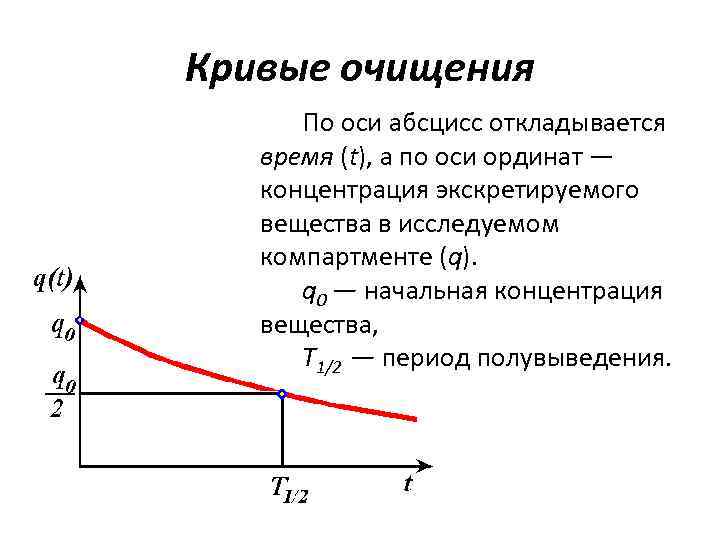 Кривые очищения По оси абсцисс откладывается время (t), а по оси ординат — концентрация