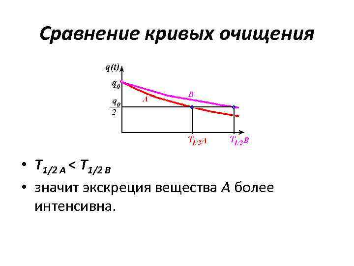 Сравнение кривых очищения • T 1/2 А < T 1/2 В • значит экскреция