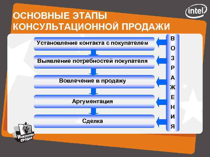 ОСНОВНЫЕ ЭТАПЫ КОНСУЛЬТАЦИОННОЙ ПРОДАЖИ Установление контакта с покупателем Выявление потребностей покупателя В О З