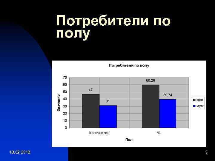 Потребители по полу 18. 02. 2018 3 