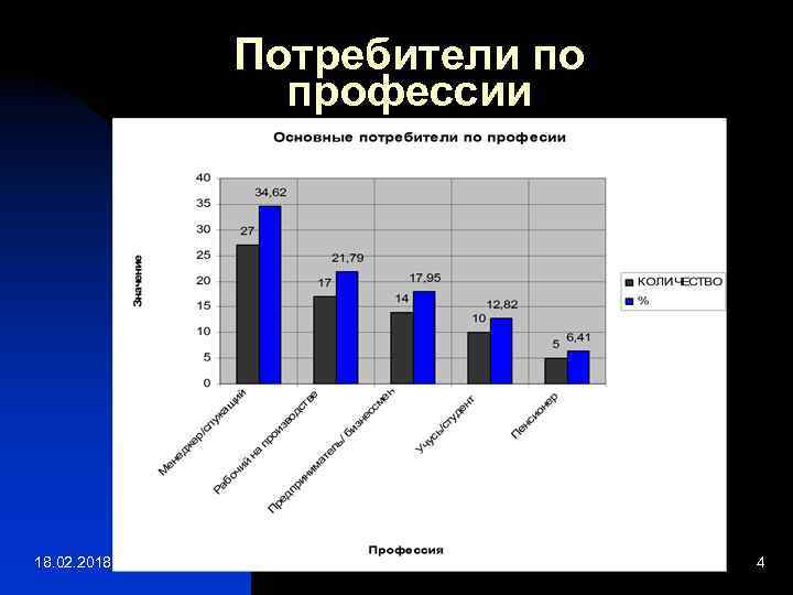 Потребители по профессии 18. 02. 2018 4 