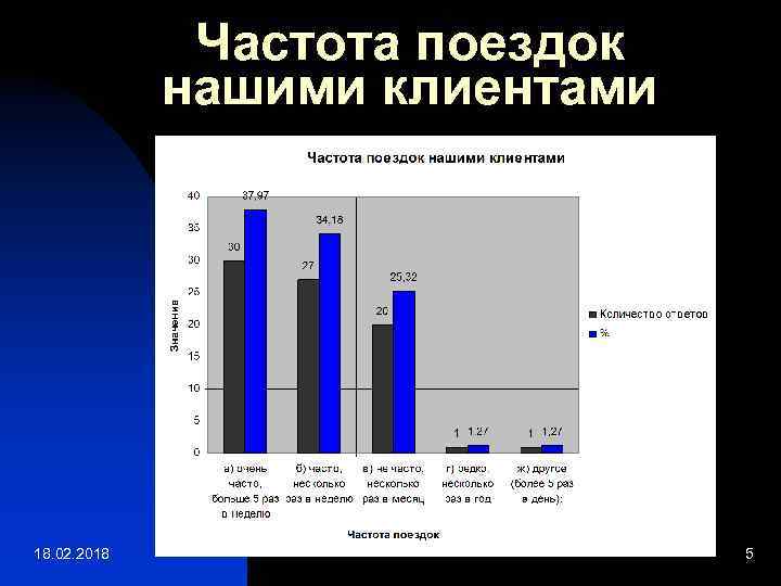 Частота поездок нашими клиентами 18. 02. 2018 5 