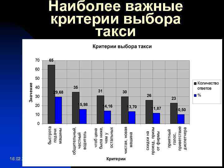 Наиболее важные критерии выбора такси 18. 02. 2018 6 