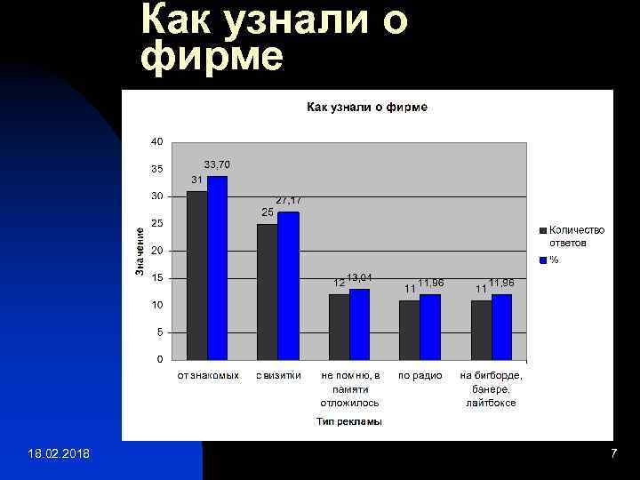 Как узнали о фирме 18. 02. 2018 7 