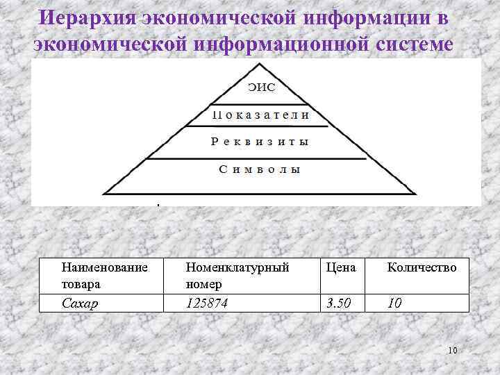 Иерархия экономической информации в экономической информационной системе Наименование товара Сахар Номенклатурный номер 125874 Цена