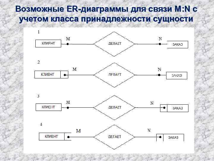 Возможные ER-диаграммы для связи М: N c учетом класса принадлежности сущности 