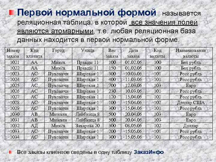 Первой нормальной формой называется реляционная таблица, в которой все значения полей являются атомарными, т.