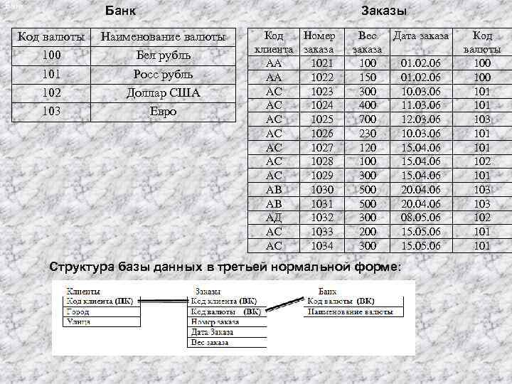 Банк Код валюты 100 101 102 103 Наименование валюты Бел рубль Росс рубль Доллар