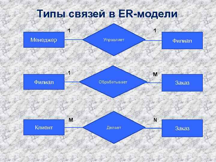 Типы связей данных