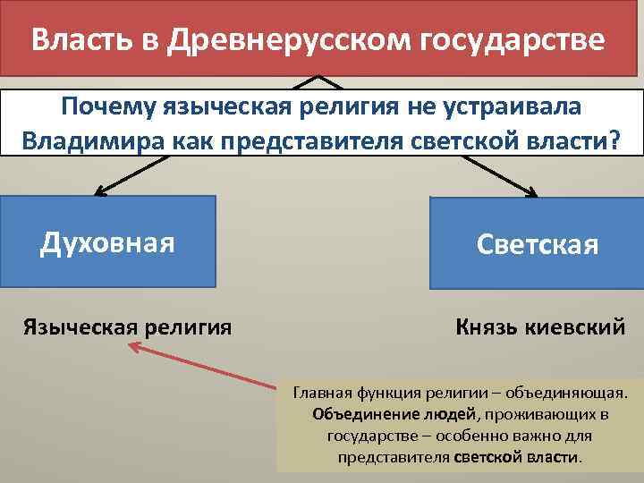 Власть в Древнерусском государстве Почему языческая религия не устраивала Владимира как представителя светской власти?