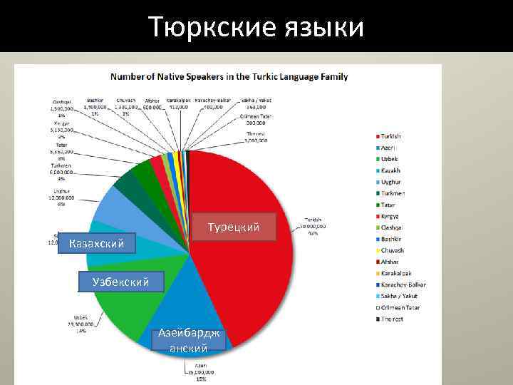 Карта тюркских языков