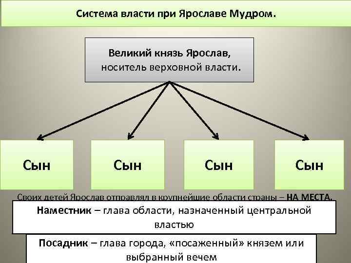 Дети владимира святославовича схема