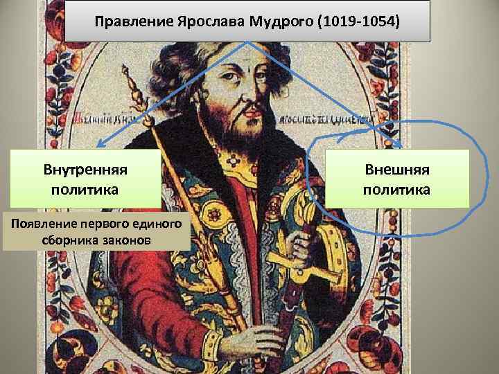 Правление Ярослава Мудрого (1019 -1054) Внутренняя политика Появление первого единого сборника законов Внешняя политика