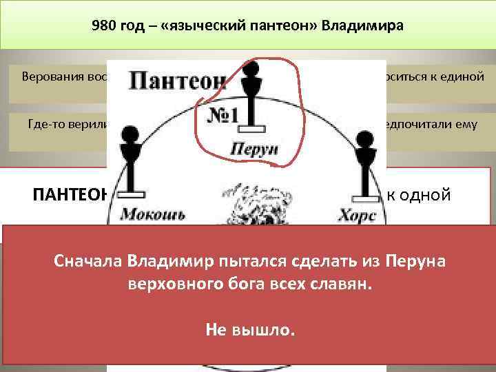 980 год – «языческий пантеон» Владимира Верования восточных славян, в принципе, даже не могли