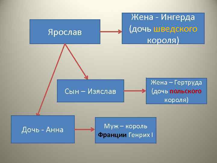 Жена - Ингерда (дочь шведского короля) Ярослав Сын – Изяслав Дочь - Анна Жена
